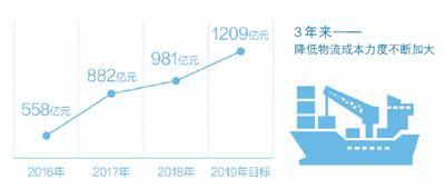 今年預(yù)計(jì)降低物流成本1209億元物流降成本